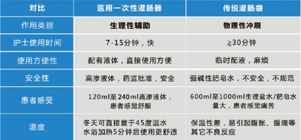 一次性灌腸器對(duì)比